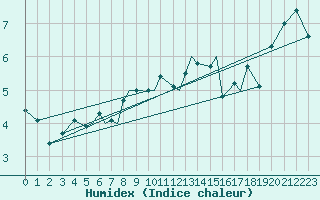 Courbe de l'humidex pour Rost Flyplass