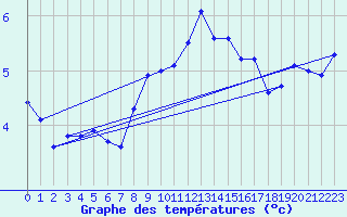 Courbe de tempratures pour Abed