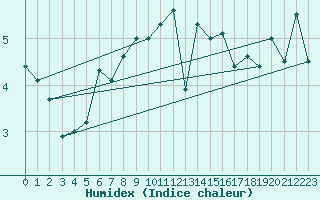 Courbe de l'humidex pour Kumlinge Kk