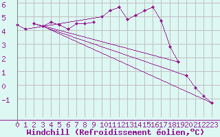 Courbe du refroidissement olien pour Millau (12)