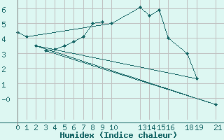 Courbe de l'humidex pour Kvitfjell