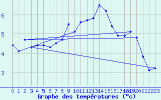 Courbe de tempratures pour Serralta Di San Vit