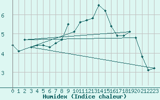 Courbe de l'humidex pour Serralta Di San Vit