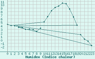 Courbe de l'humidex pour Eyragues (13)