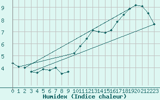 Courbe de l'humidex pour Charleroi (Be)