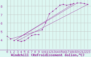 Courbe du refroidissement olien pour Saint-Laurent Nouan (41)