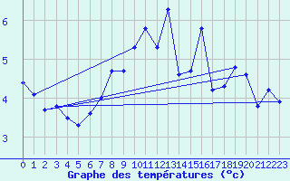 Courbe de tempratures pour Monte Generoso