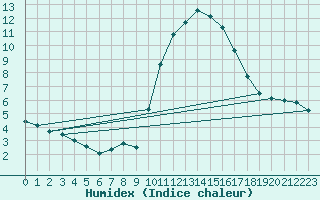 Courbe de l'humidex pour Ploeren (56)