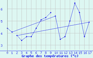 Courbe de tempratures pour Lebergsfjellet