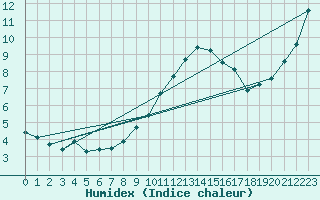 Courbe de l'humidex pour Dolembreux (Be)