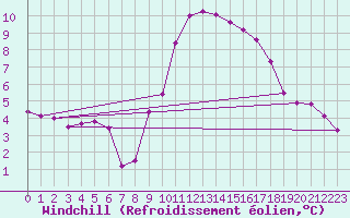 Courbe du refroidissement olien pour Pully-Lausanne (Sw)