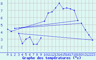 Courbe de tempratures pour Roissy (95)