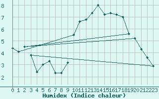 Courbe de l'humidex pour Roissy (95)