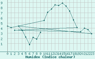 Courbe de l'humidex pour Nmes - Courbessac (30)