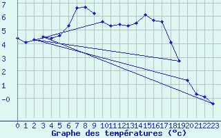 Courbe de tempratures pour Millau (12)