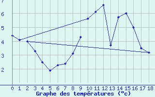 Courbe de tempratures pour Naluns / Schlivera