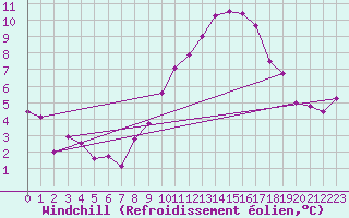 Courbe du refroidissement olien pour Albacete
