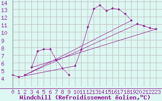 Courbe du refroidissement olien pour Lamballe (22)