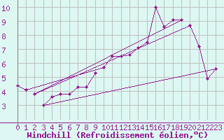 Courbe du refroidissement olien pour Saint-Sauveur-Camprieu (30)