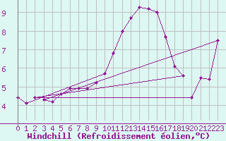 Courbe du refroidissement olien pour Aviemore