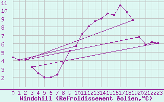 Courbe du refroidissement olien pour Villefontaine (38)
