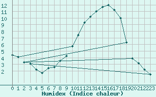 Courbe de l'humidex pour Diepenbeek (Be)