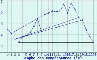 Courbe de tempratures pour Trgueux (22)