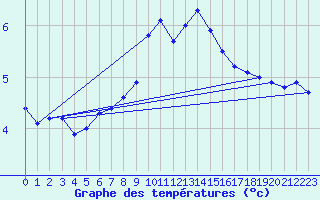 Courbe de tempratures pour Stoetten