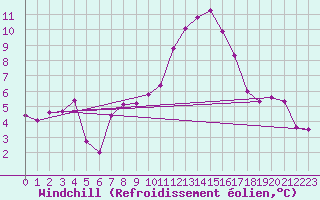 Courbe du refroidissement olien pour La Baeza (Esp)