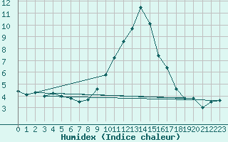 Courbe de l'humidex pour Wynau