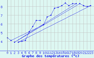 Courbe de tempratures pour Selb/Oberfranken-Lau