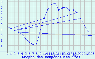 Courbe de tempratures pour Puimisson (34)