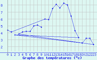 Courbe de tempratures pour Hohrod (68)