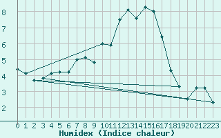 Courbe de l'humidex pour Hohrod (68)