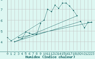 Courbe de l'humidex pour Fribourg / Posieux