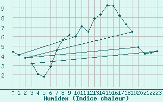 Courbe de l'humidex pour Wattisham