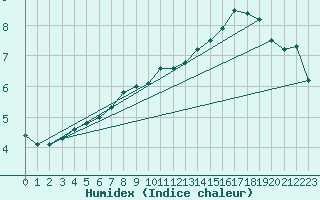 Courbe de l'humidex pour Bouligny (55)