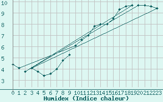 Courbe de l'humidex pour Roissy (95)