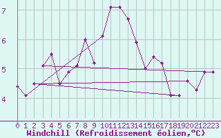 Courbe du refroidissement olien pour Lyneham