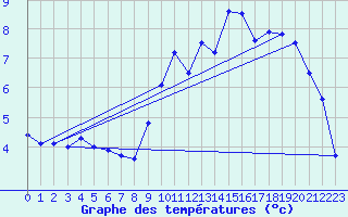 Courbe de tempratures pour Elsenborn (Be)