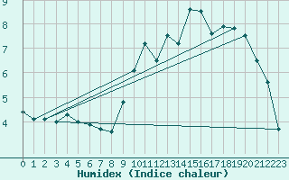 Courbe de l'humidex pour Elsenborn (Be)