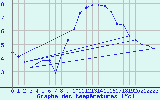 Courbe de tempratures pour Grand Saint Bernard (Sw)