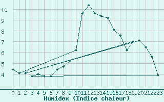 Courbe de l'humidex pour Grenoble/St-Etienne-St-Geoirs (38)