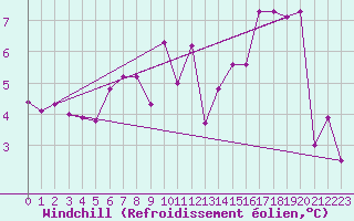 Courbe du refroidissement olien pour Villarzel (Sw)