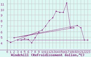 Courbe du refroidissement olien pour Perpignan (66)