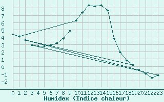 Courbe de l'humidex pour Wielenbach (Demollst