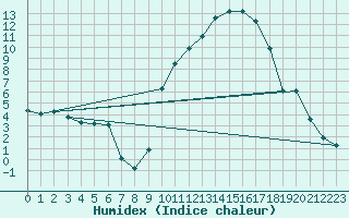 Courbe de l'humidex pour Prads-Haute-Blone (04)