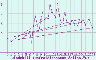 Courbe du refroidissement olien pour Blackpool Airport