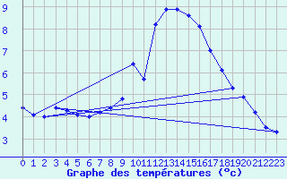 Courbe de tempratures pour Neuchatel (Sw)