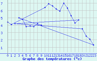 Courbe de tempratures pour Trgunc (29)